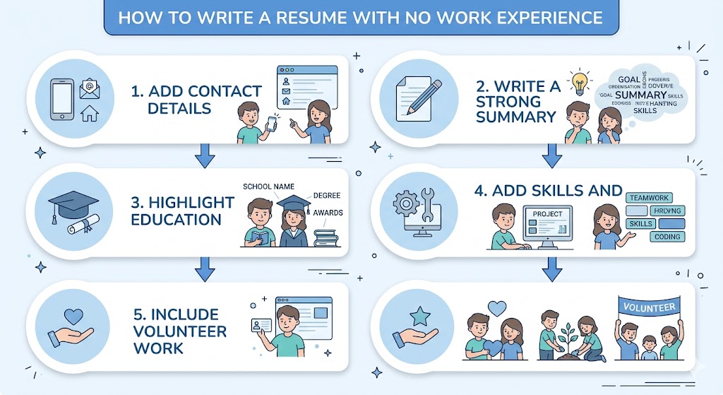How to Write a Resume